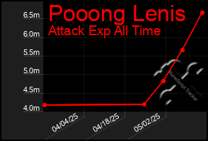 Total Graph of Pooong Lenis