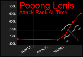 Total Graph of Pooong Lenis