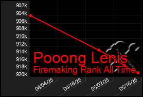 Total Graph of Pooong Lenis