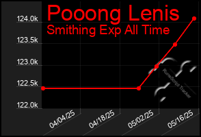 Total Graph of Pooong Lenis
