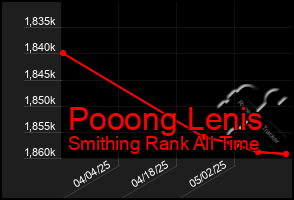 Total Graph of Pooong Lenis