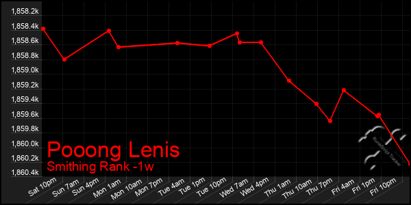 Last 7 Days Graph of Pooong Lenis