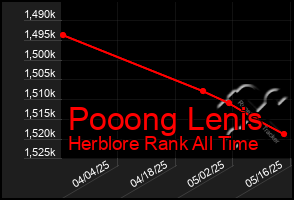 Total Graph of Pooong Lenis