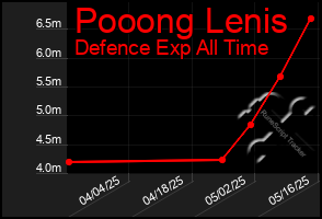 Total Graph of Pooong Lenis