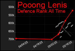 Total Graph of Pooong Lenis