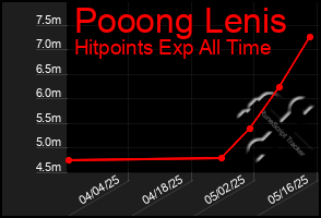 Total Graph of Pooong Lenis
