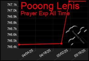 Total Graph of Pooong Lenis