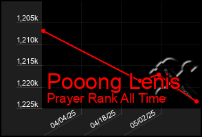 Total Graph of Pooong Lenis