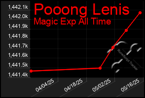 Total Graph of Pooong Lenis