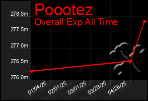 Total Graph of Poootez