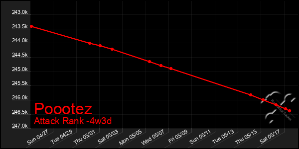 Last 31 Days Graph of Poootez