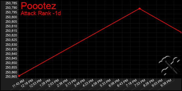 Last 24 Hours Graph of Poootez
