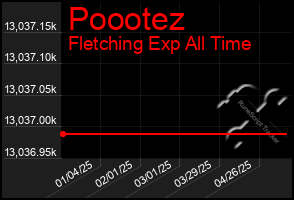 Total Graph of Poootez