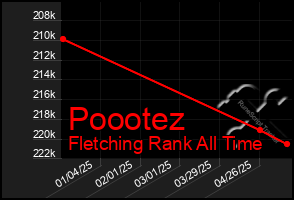 Total Graph of Poootez