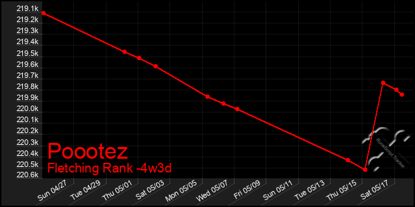 Last 31 Days Graph of Poootez