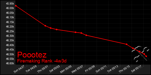 Last 31 Days Graph of Poootez