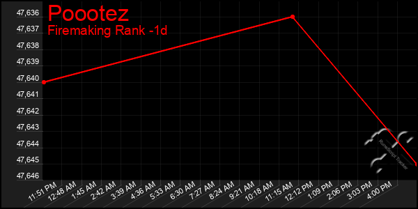 Last 24 Hours Graph of Poootez