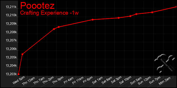 Last 7 Days Graph of Poootez