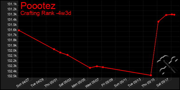 Last 31 Days Graph of Poootez