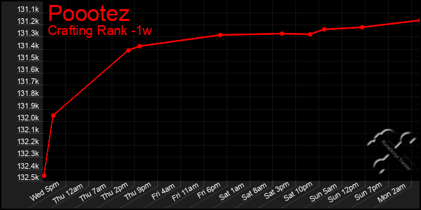 Last 7 Days Graph of Poootez