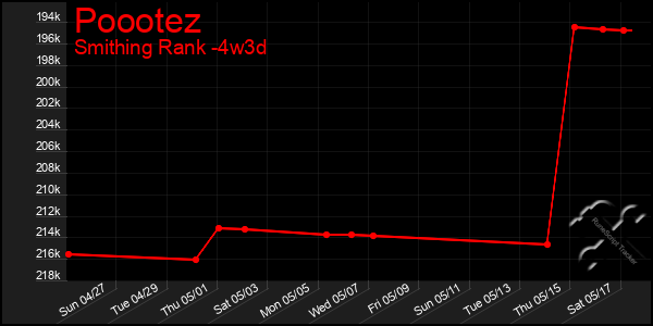 Last 31 Days Graph of Poootez