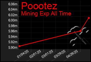 Total Graph of Poootez