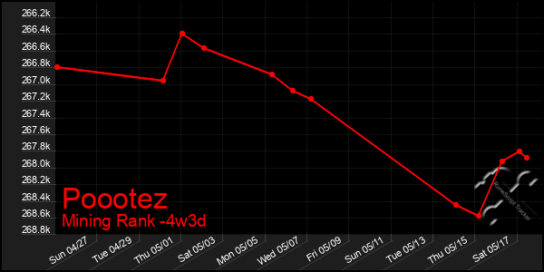 Last 31 Days Graph of Poootez