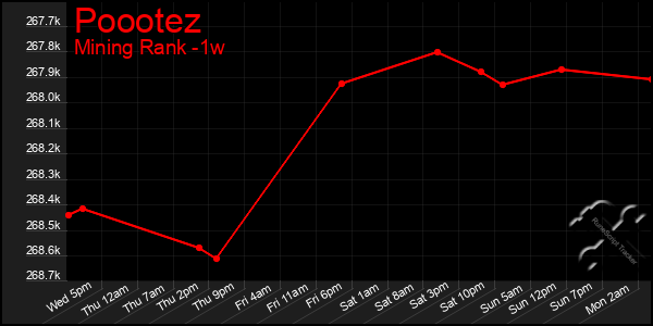 Last 7 Days Graph of Poootez