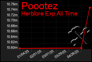 Total Graph of Poootez