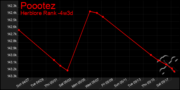 Last 31 Days Graph of Poootez