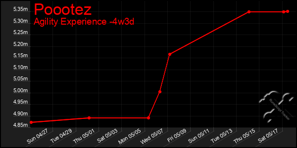 Last 31 Days Graph of Poootez