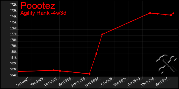 Last 31 Days Graph of Poootez