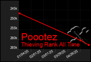 Total Graph of Poootez