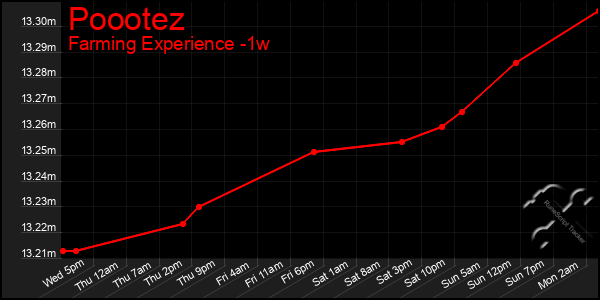 Last 7 Days Graph of Poootez