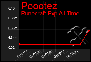 Total Graph of Poootez