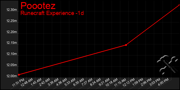 Last 24 Hours Graph of Poootez