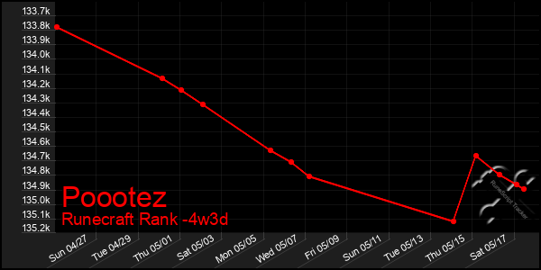 Last 31 Days Graph of Poootez