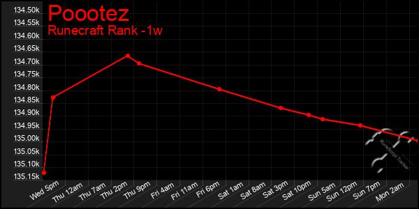 Last 7 Days Graph of Poootez