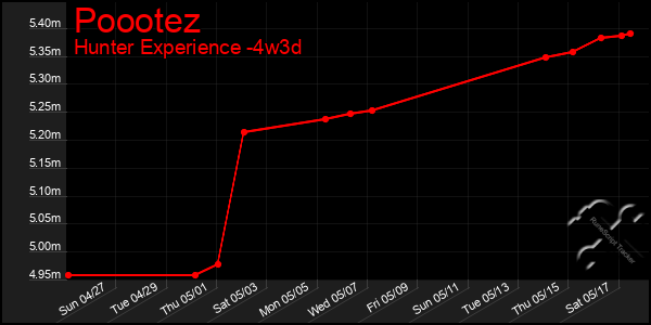 Last 31 Days Graph of Poootez