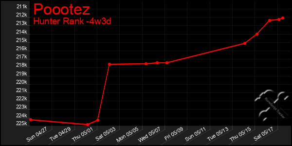 Last 31 Days Graph of Poootez