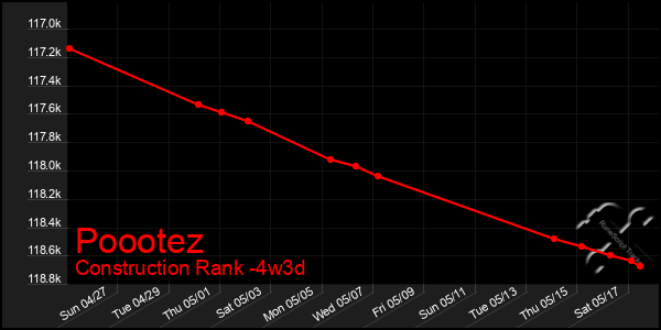 Last 31 Days Graph of Poootez