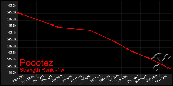 Last 7 Days Graph of Poootez