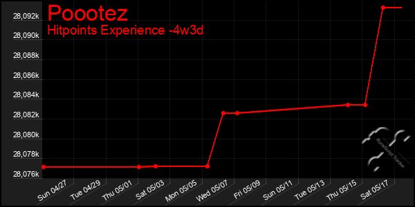 Last 31 Days Graph of Poootez