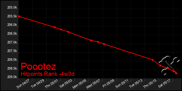 Last 31 Days Graph of Poootez