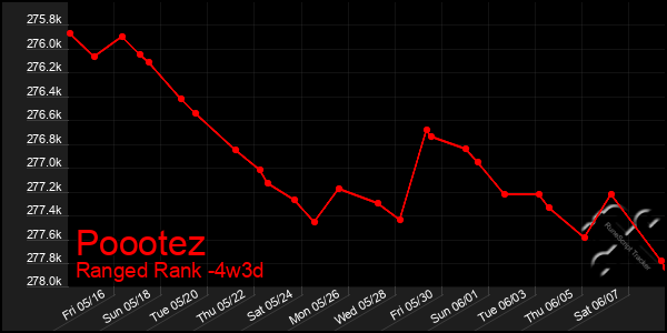 Last 31 Days Graph of Poootez
