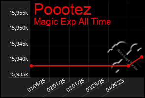 Total Graph of Poootez