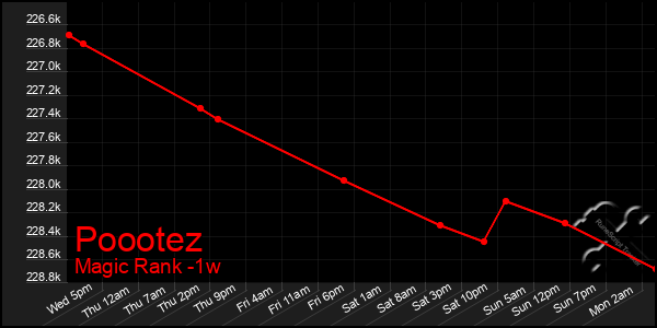 Last 7 Days Graph of Poootez