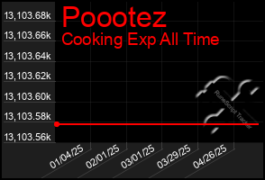 Total Graph of Poootez