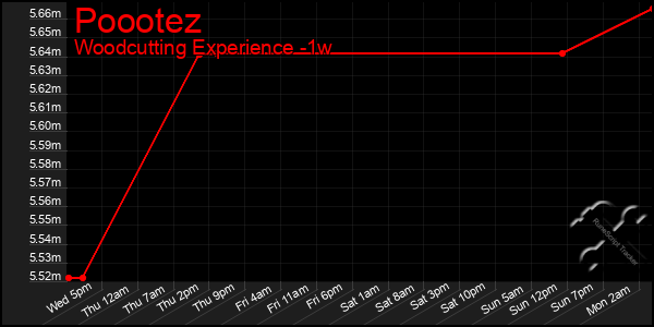 Last 7 Days Graph of Poootez