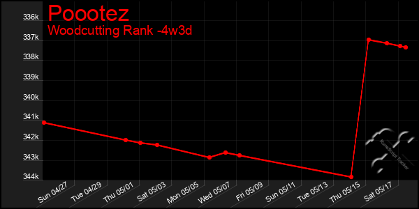Last 31 Days Graph of Poootez